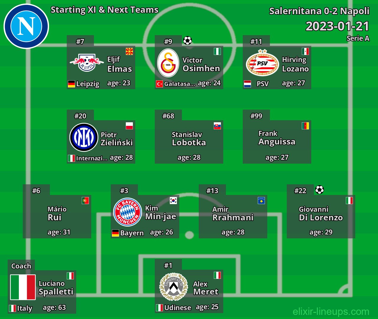 Napoli Starting XI & Next Teams 2023-01-21