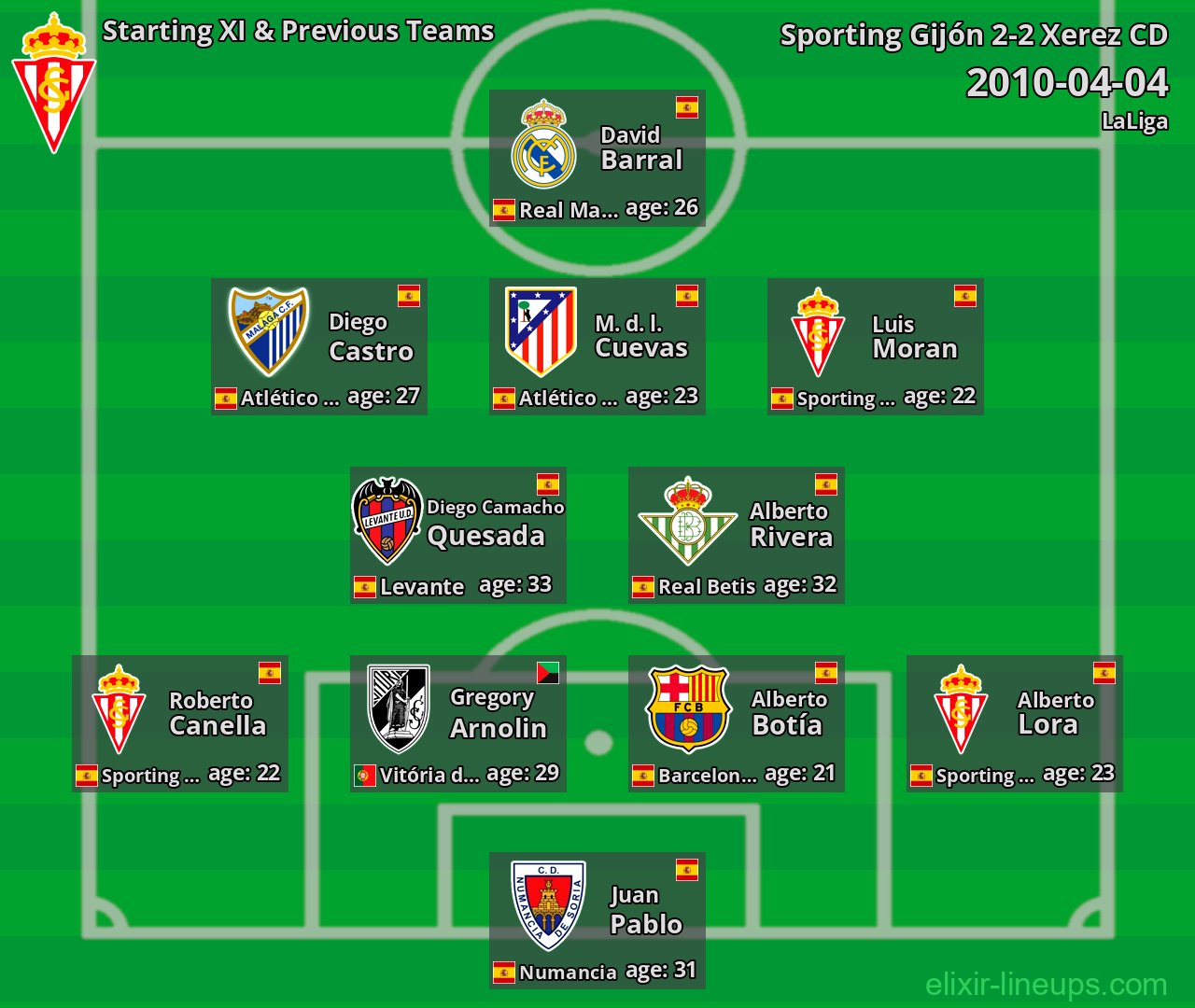 Sporting Gijón Starting XI & Previous Teams 2010-04-04