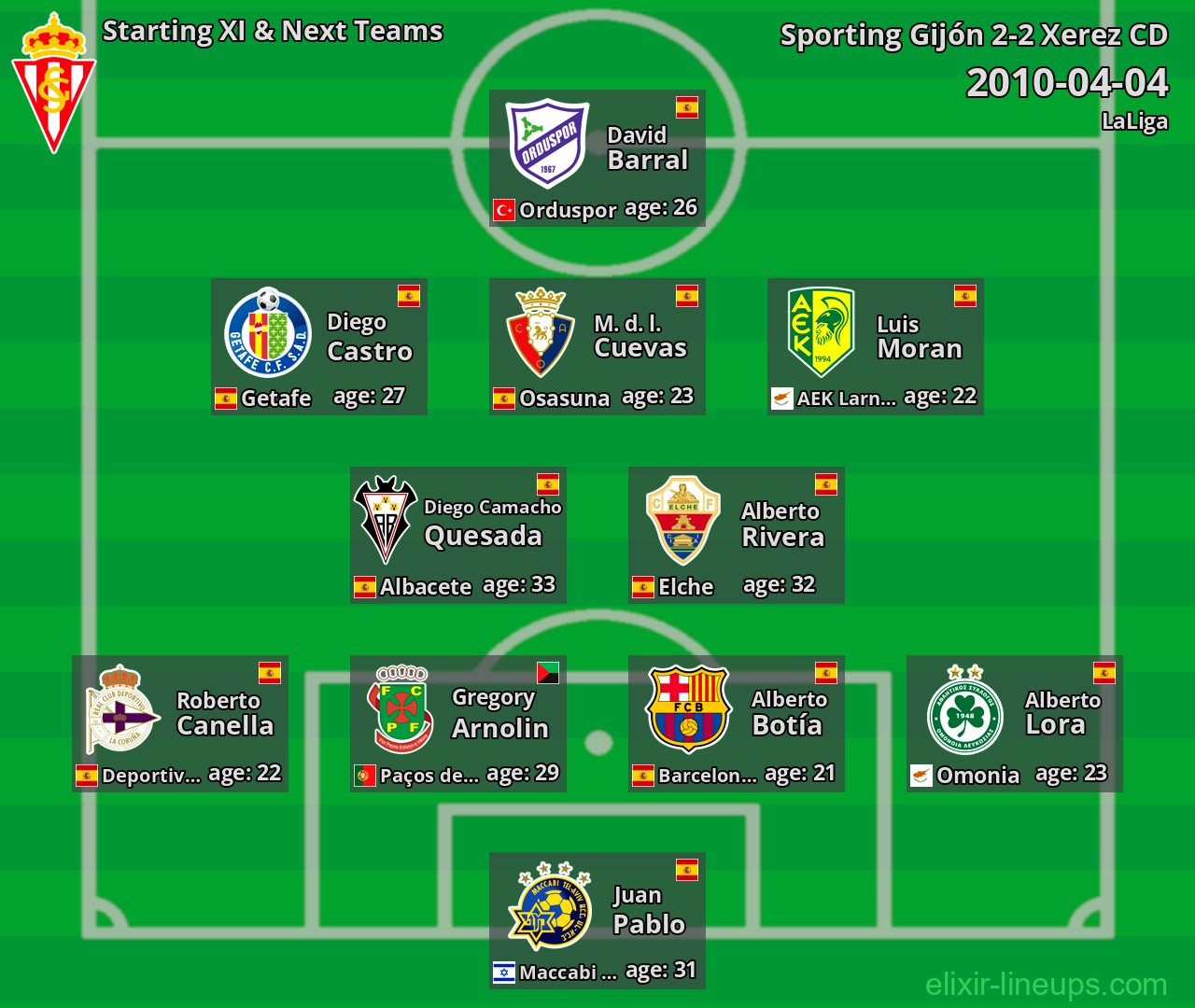 Sporting Gijón Starting XI & Next Teams 2010-04-04