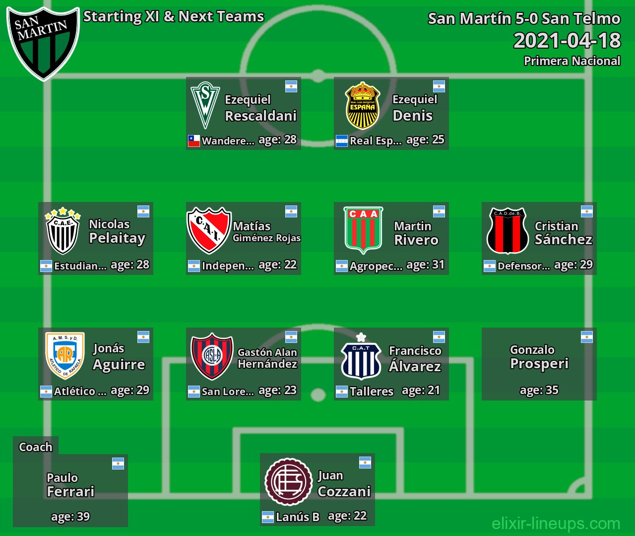 San Martín Starting XI & Next Teams 2021-04-18