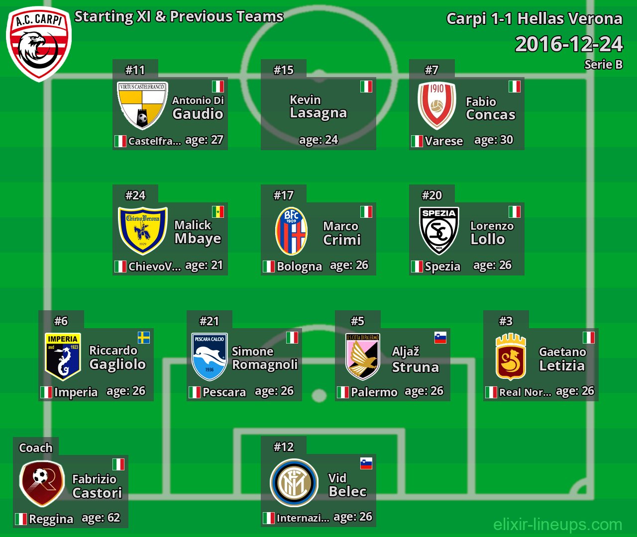 Carpi Starting XI & Previous Teams 2016-12-24