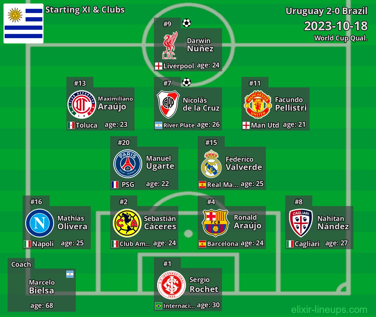 Uruguay Starting XI 2023-10-18