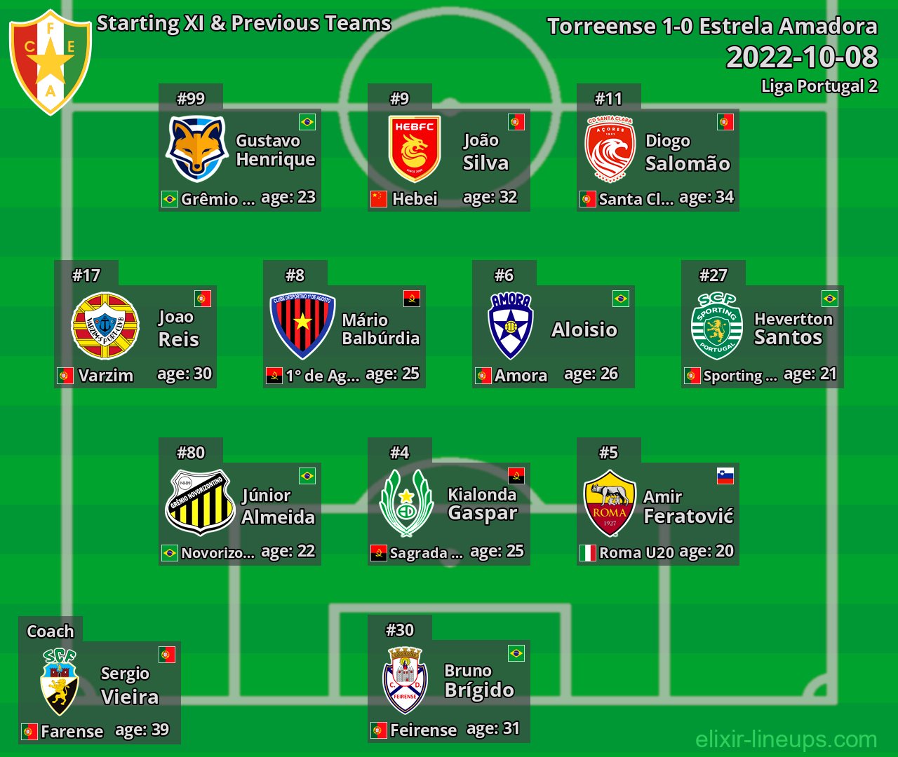 Estrela Amadora Starting XI & Previous Teams 2022-10-08