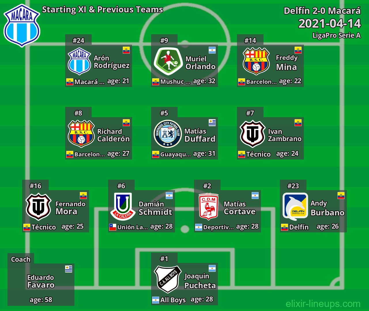 Macará Starting XI & Previous Teams 2021-04-14