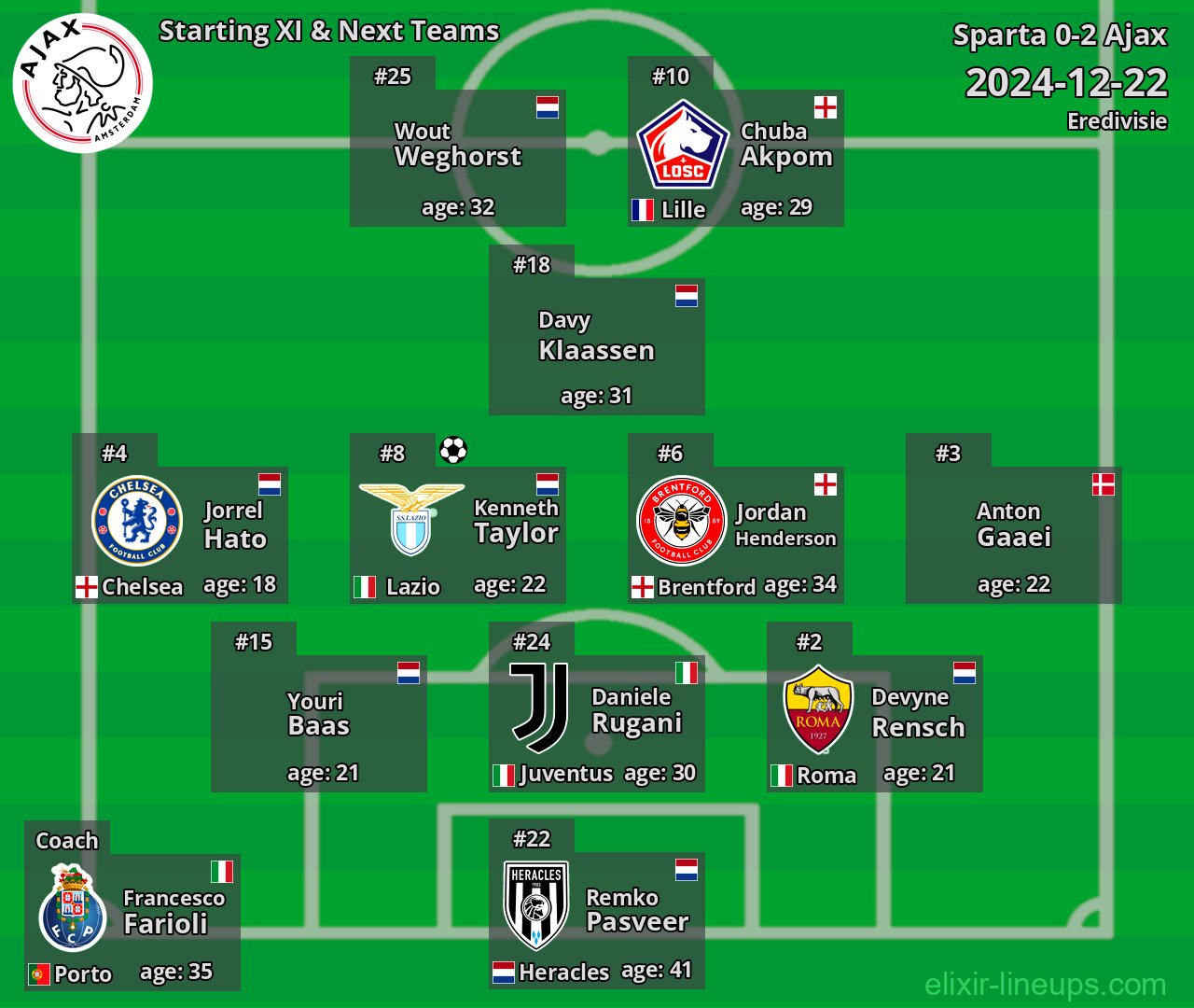 Ajax Starting XI & Next Teams 2024-12-22