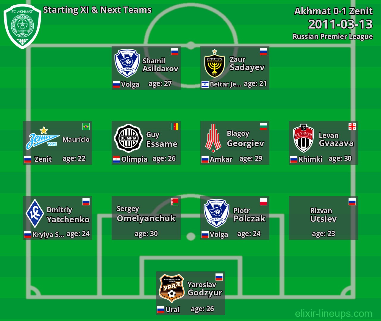 Akhmat Starting XI & Next Teams 2011-03-13