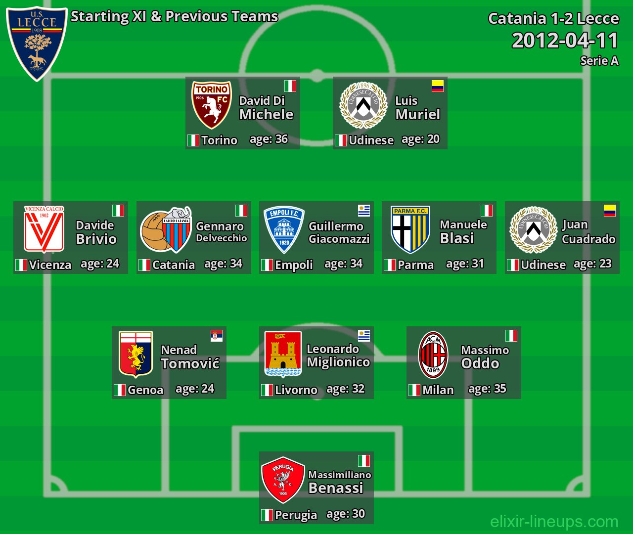 Lecce Starting XI & Previous Teams 2012-04-11