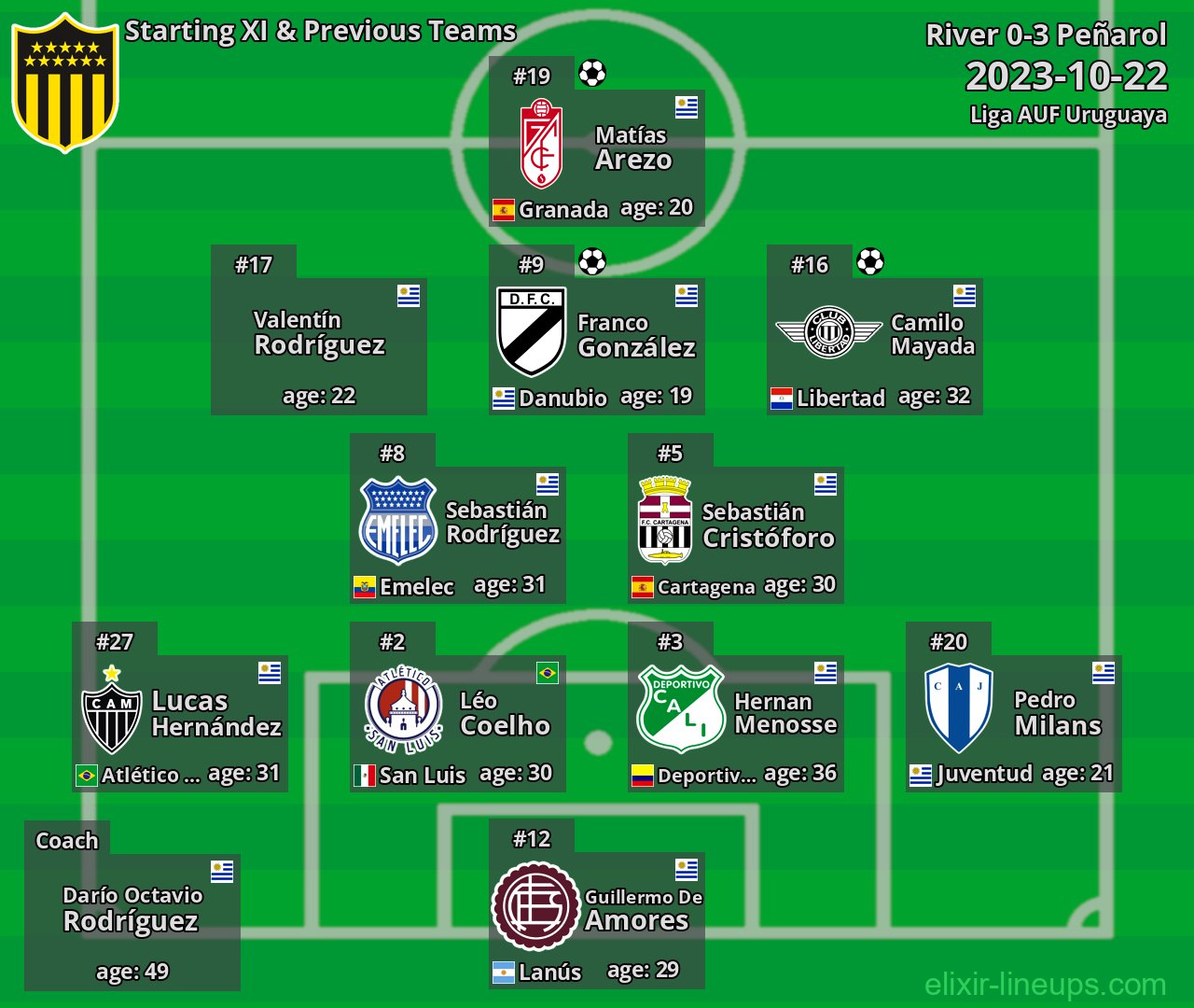 Peñarol Starting XI & Previous Teams 2023-10-22