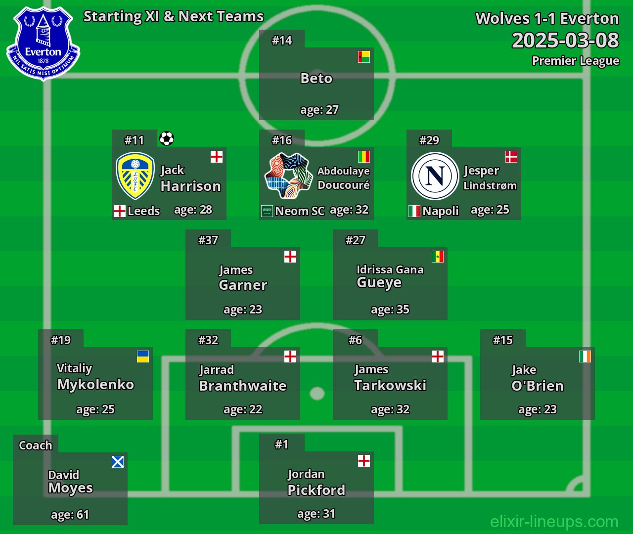 Everton Starting XI & Next Teams 2025-03-08