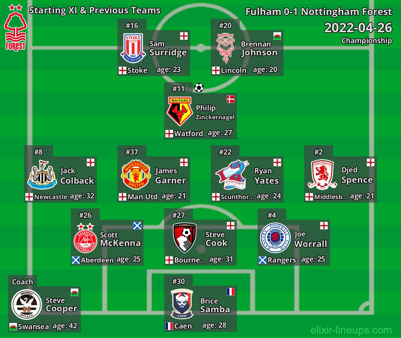 Nottingham Forest Starting XI & Previous Teams 2022-04-26