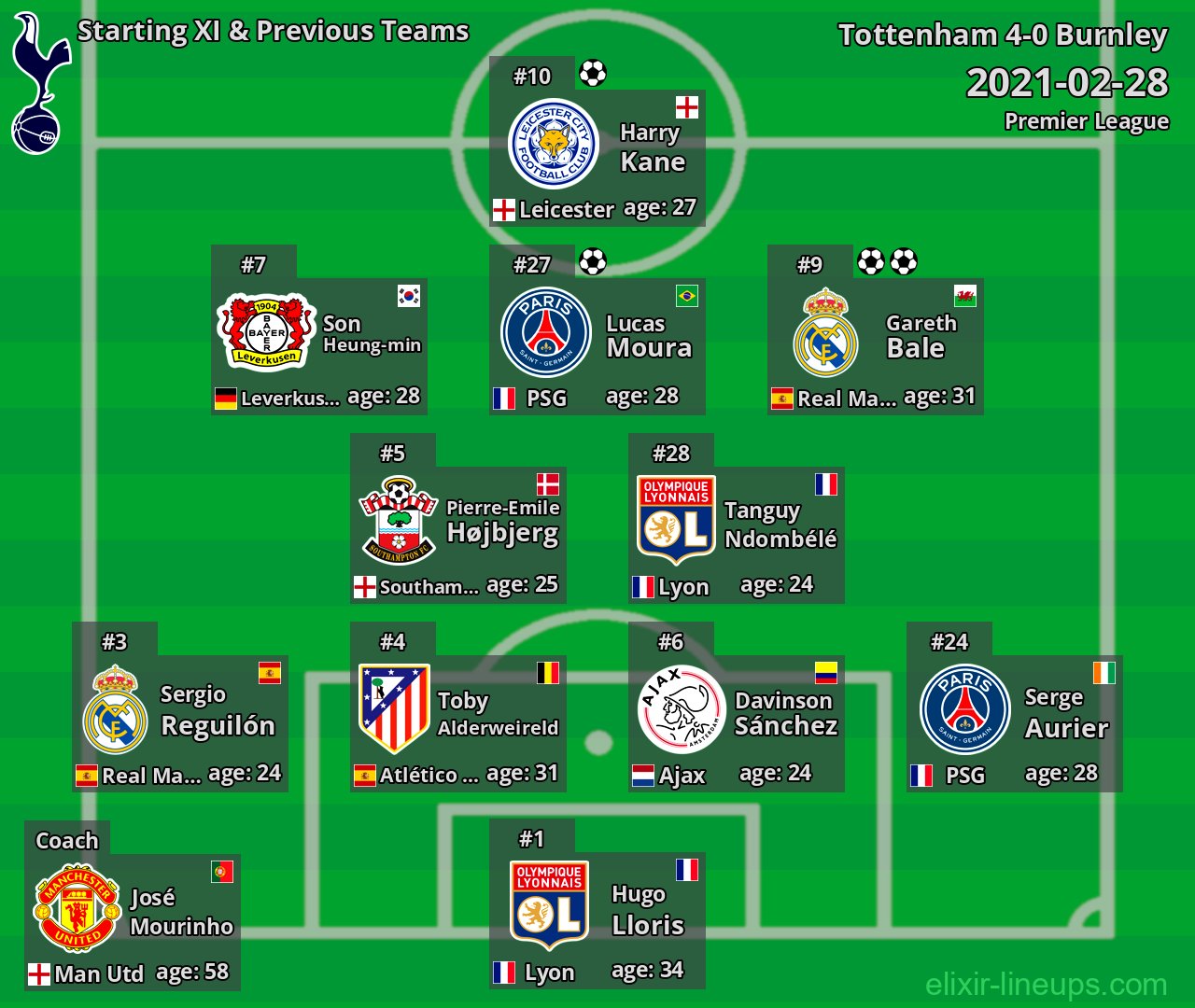 Tottenham Starting XI & Previous Teams 2021-02-28