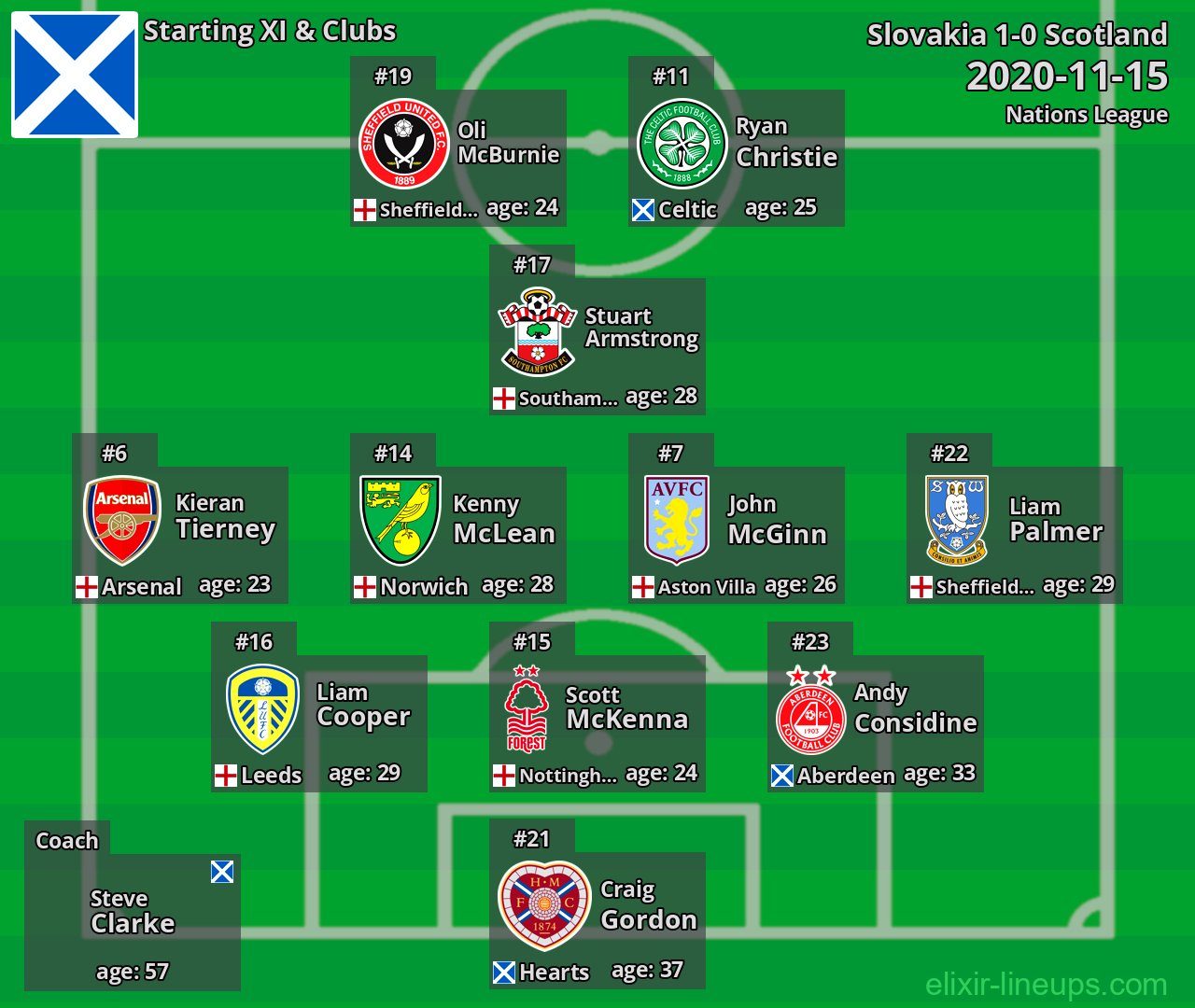 Scotland Starting XI 2020-11-15