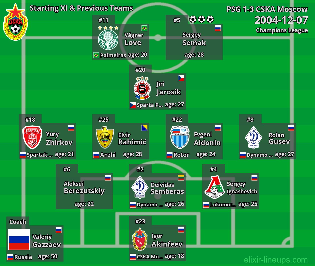 CSKA Moscow Starting XI & Previous Teams 2004-12-07