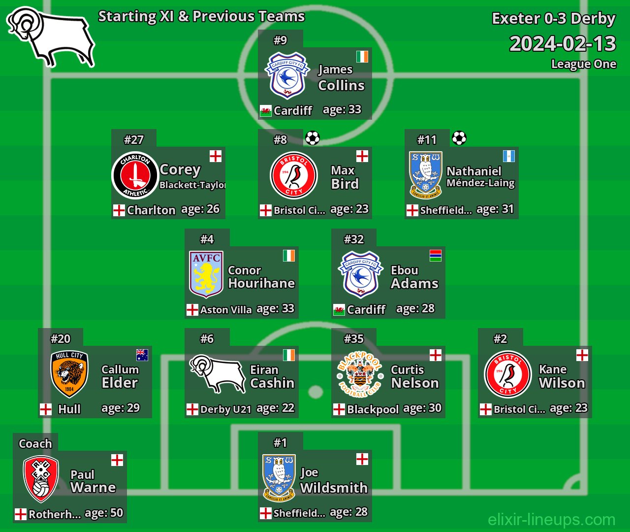Derby Starting XI & Previous Teams 2024-02-13