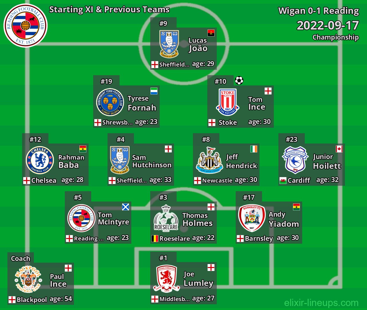 Reading Starting XI & Previous Teams 2022-09-17