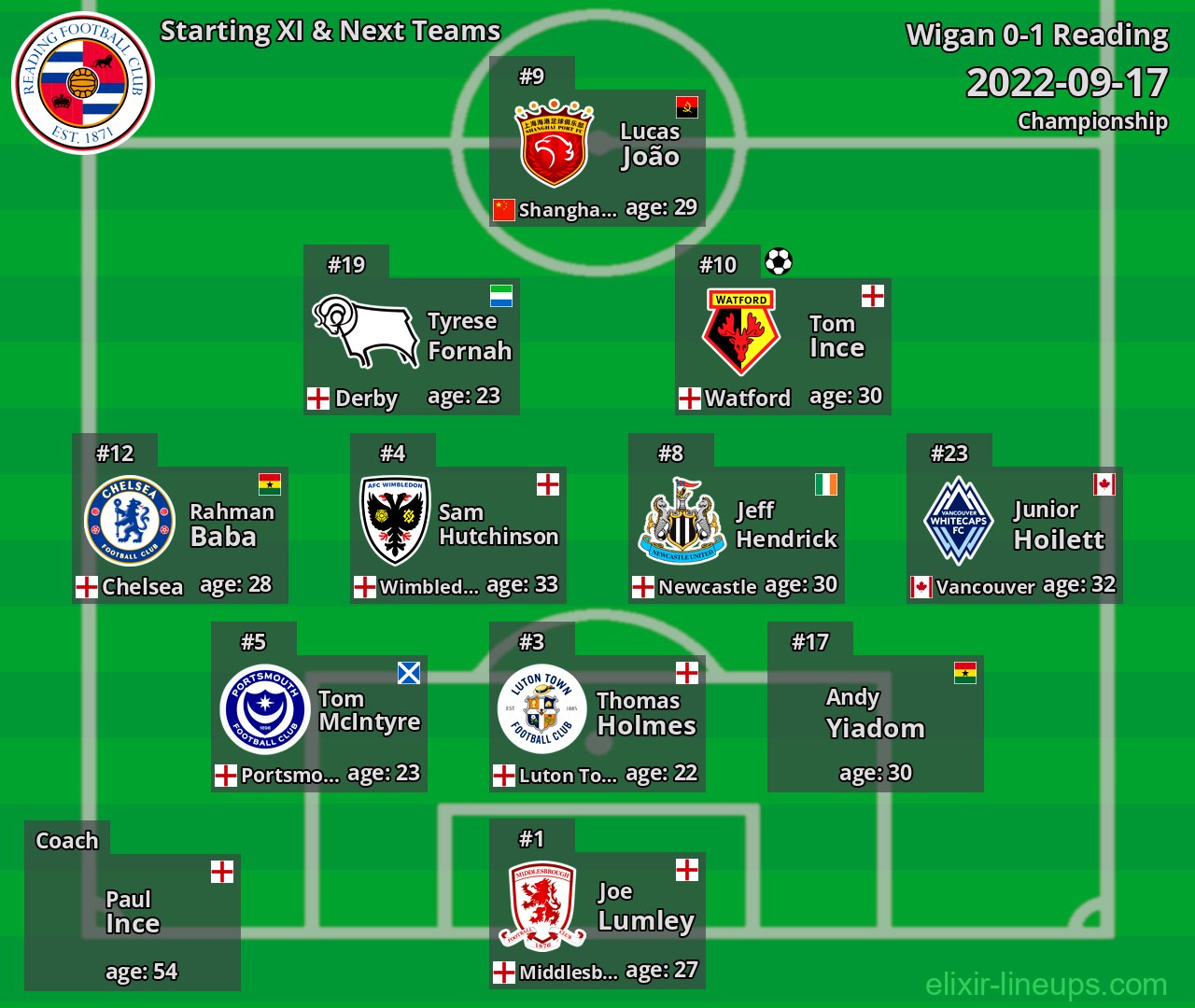 Reading Starting XI & Next Teams 2022-09-17