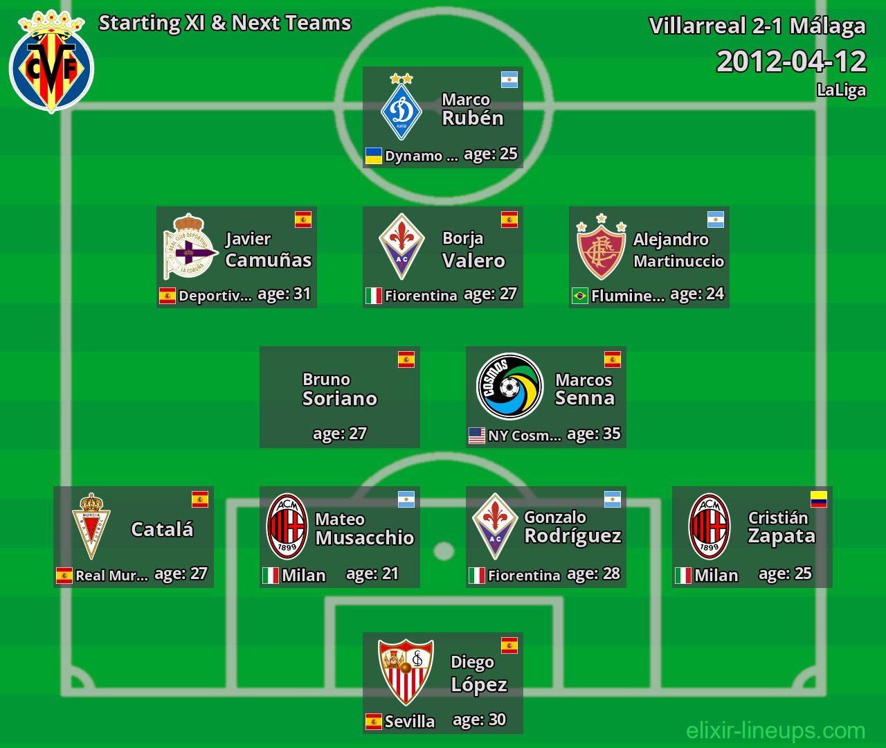 Villarreal Starting XI & Next Teams 2012-04-12