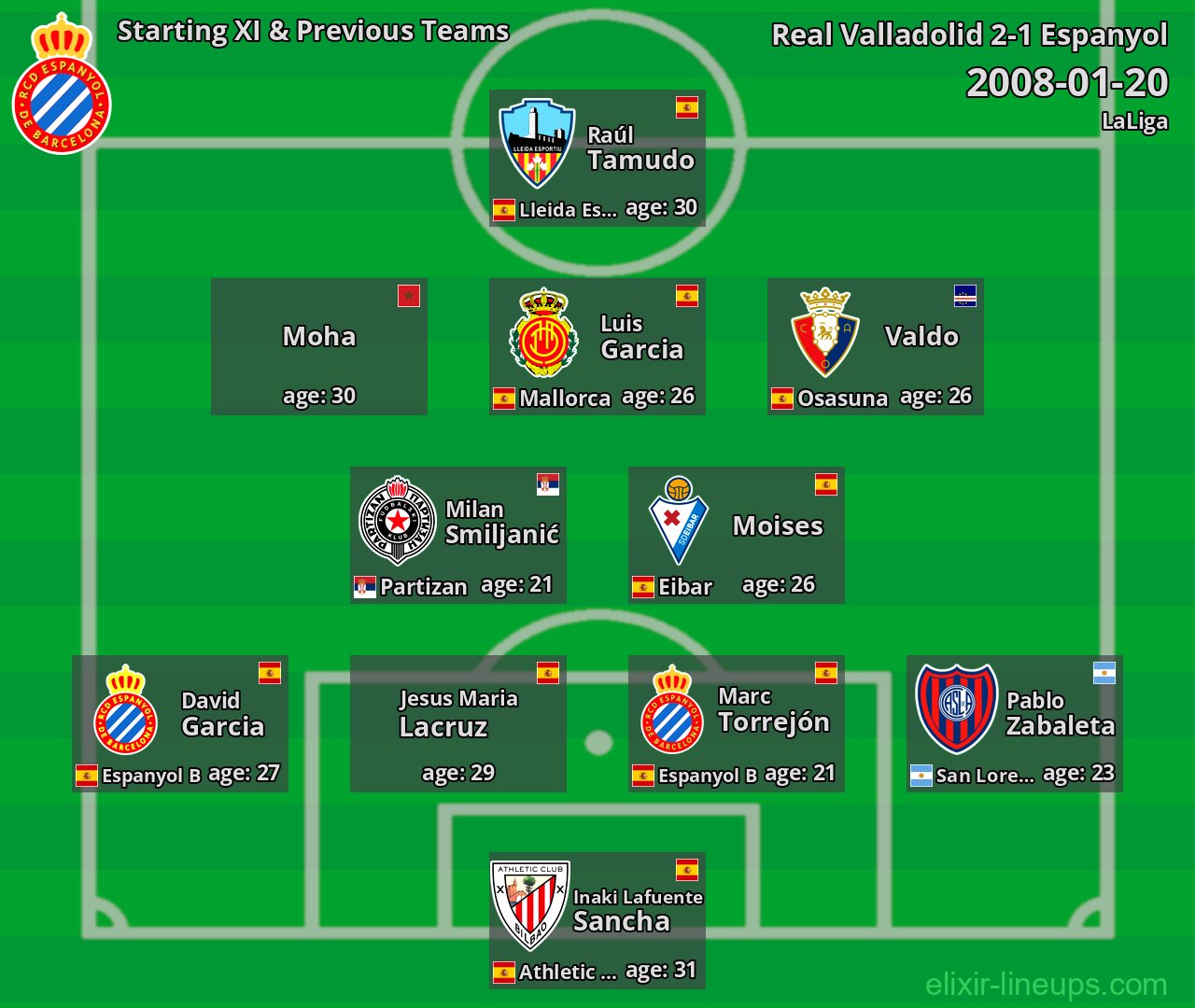 Espanyol Starting XI & Previous Teams 2008-01-20
