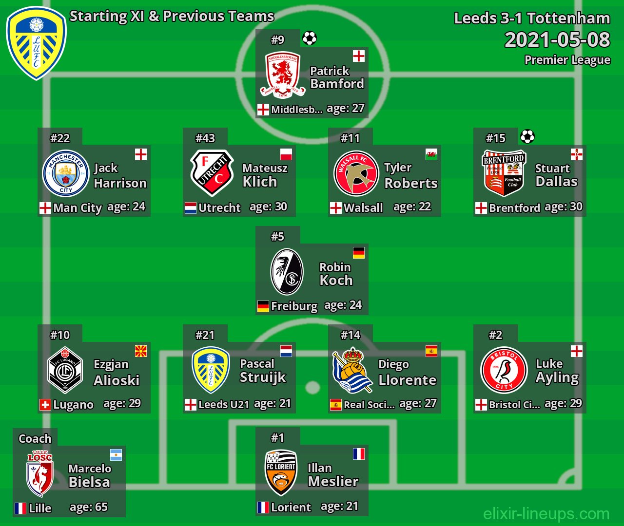Leeds Starting XI & Previous Teams 2021-05-08