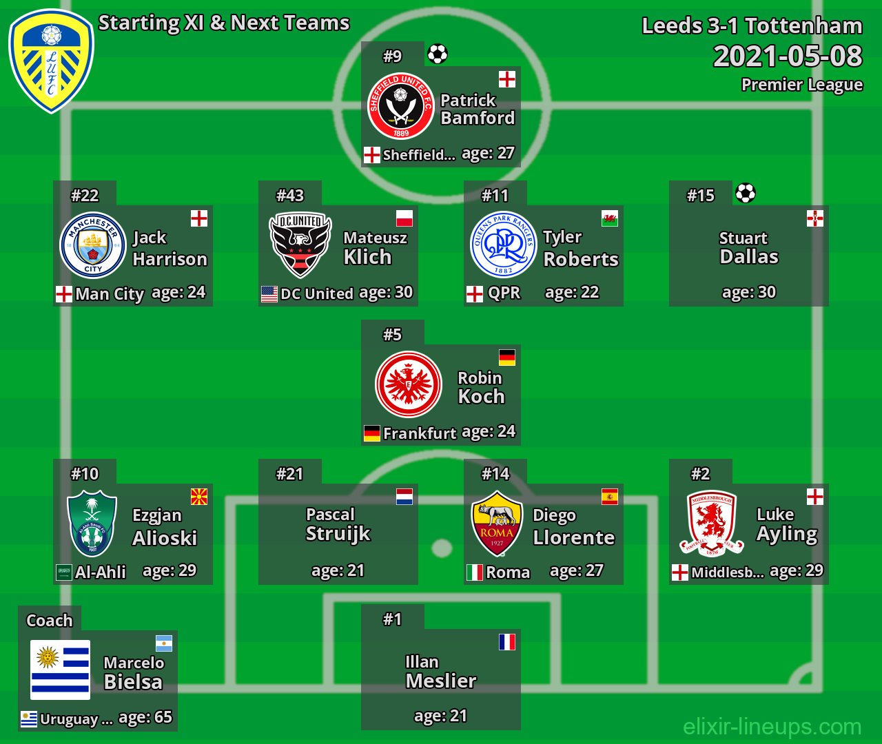 Leeds Starting XI & Next Teams 2021-05-08
