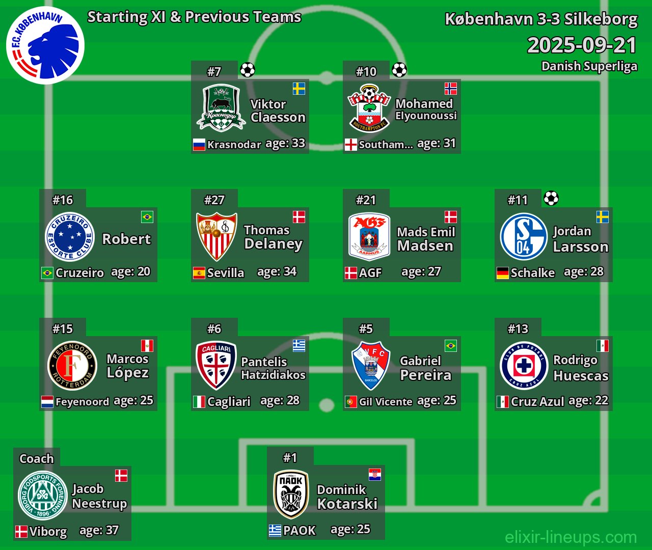 København Starting XI & Previous Teams 2025-09-21