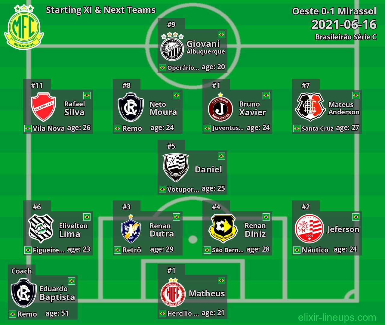 Mirassol Starting XI & Next Teams 2021-06-16