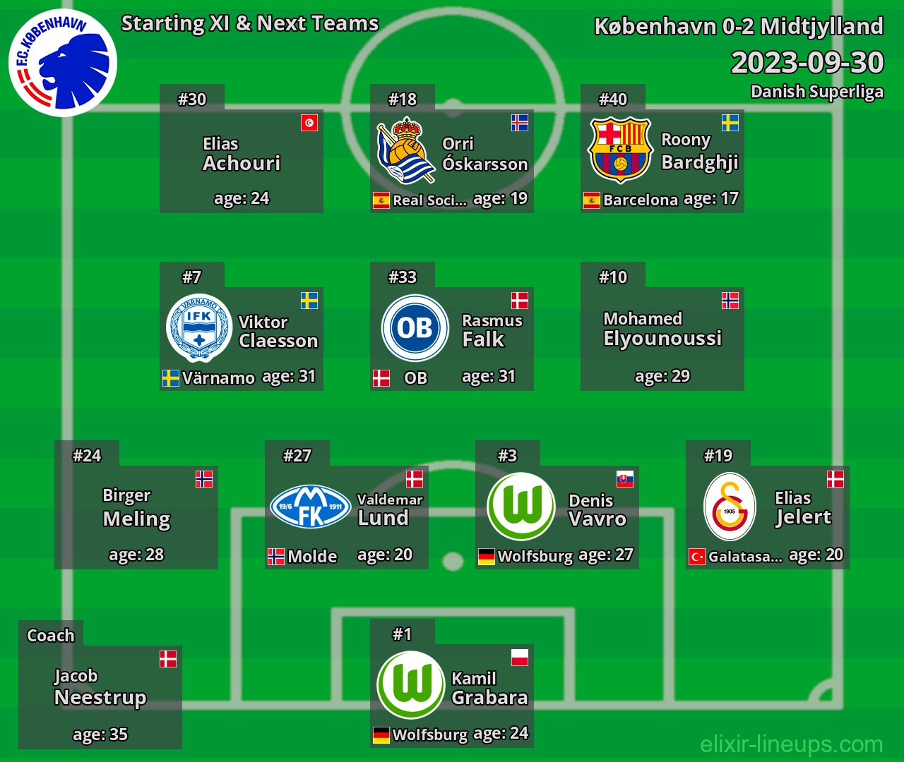 København Starting XI & Next Teams 2023-09-30