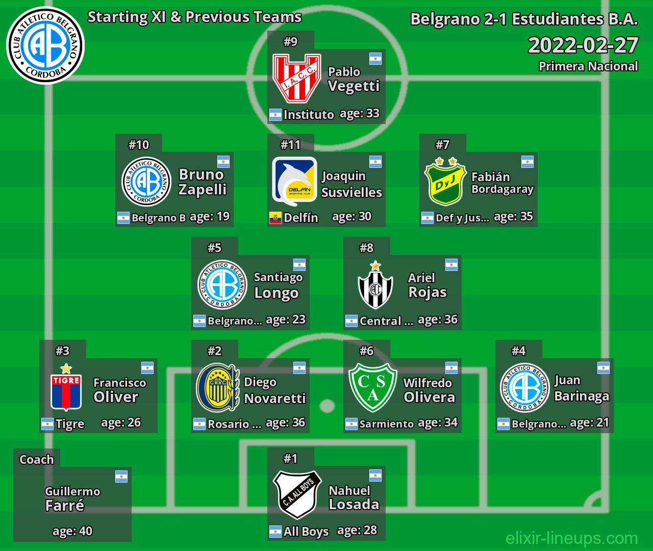 Belgrano Starting XI & Previous Teams 2022-02-27