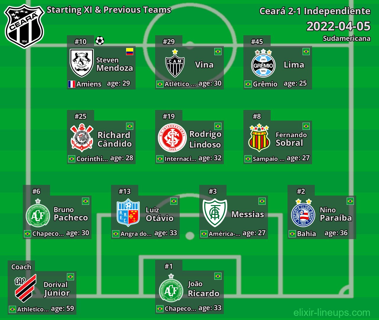 Ceará Starting XI & Previous Teams 2022-04-05
