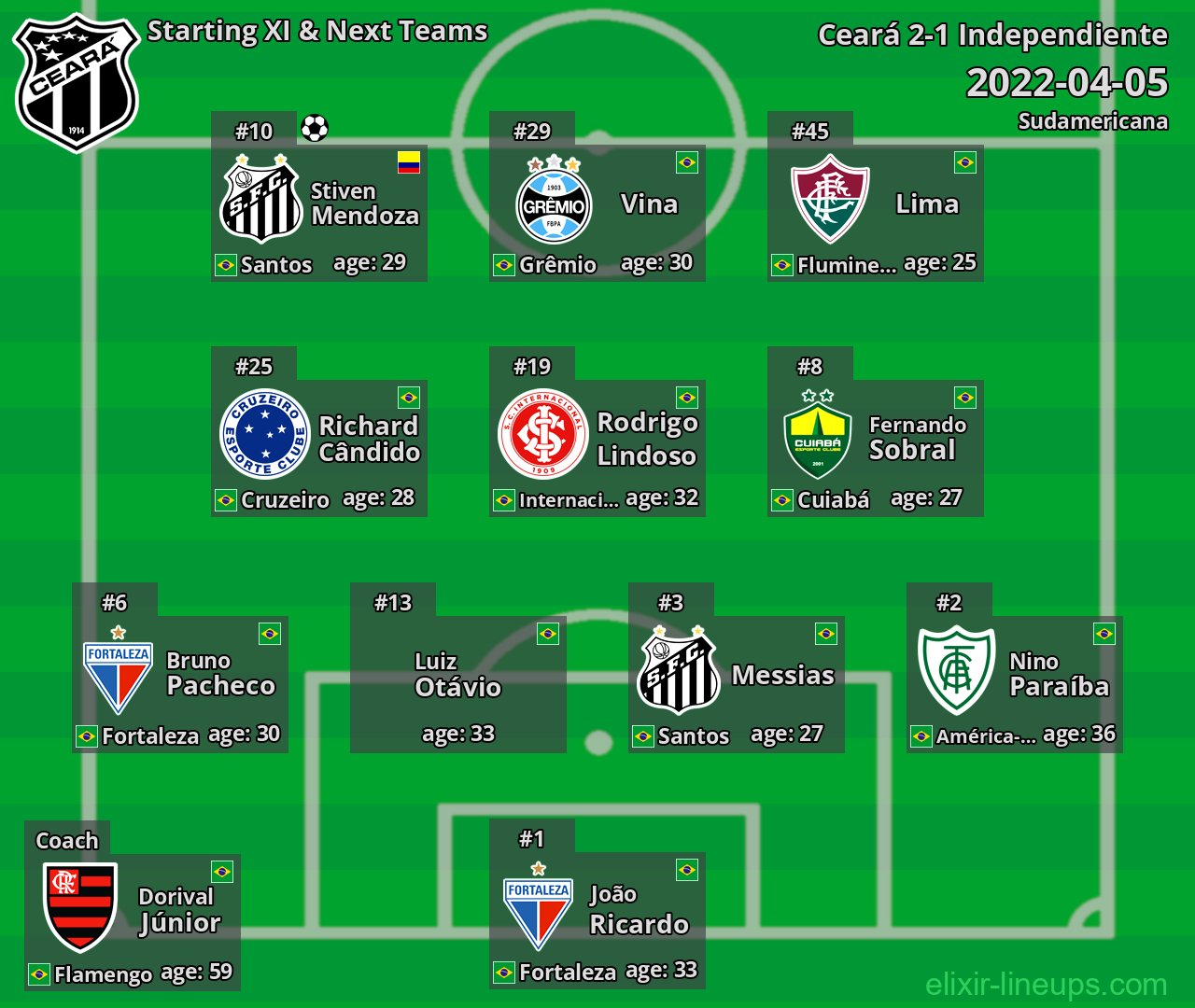Ceará Starting XI & Next Teams 2022-04-05