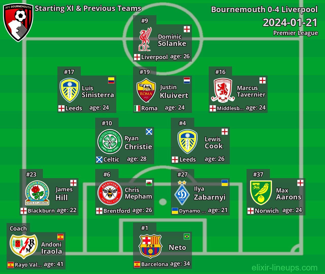 Bournemouth Starting XI & Previous Teams 2024-01-21