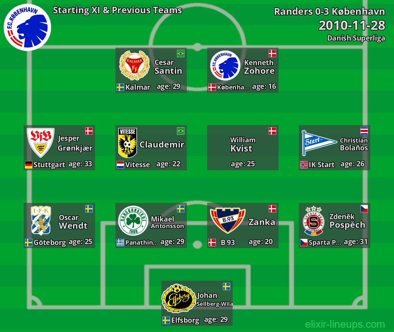 København Starting XI & Previous Teams 2010-11-28