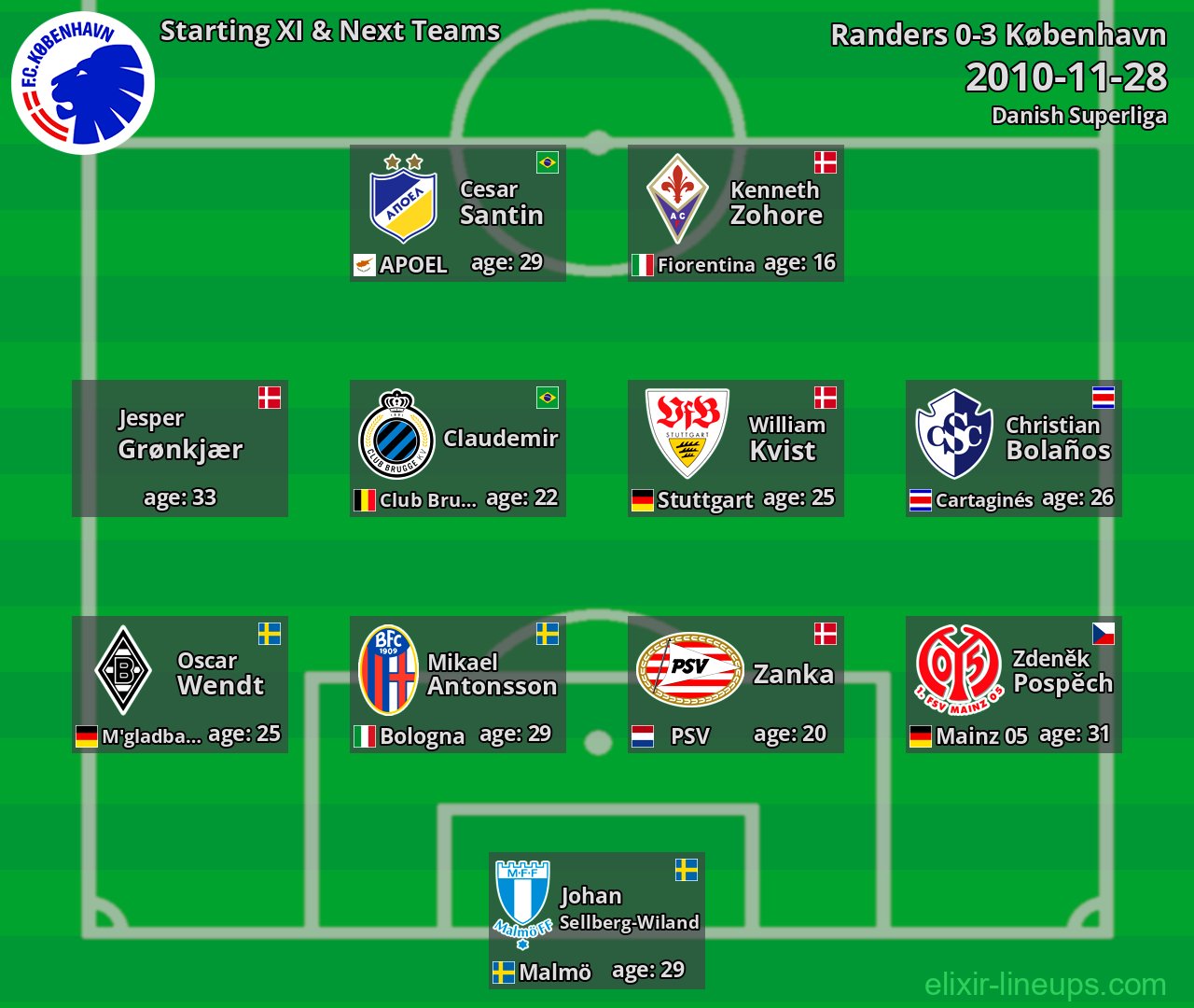 København Starting XI & Next Teams 2010-11-28