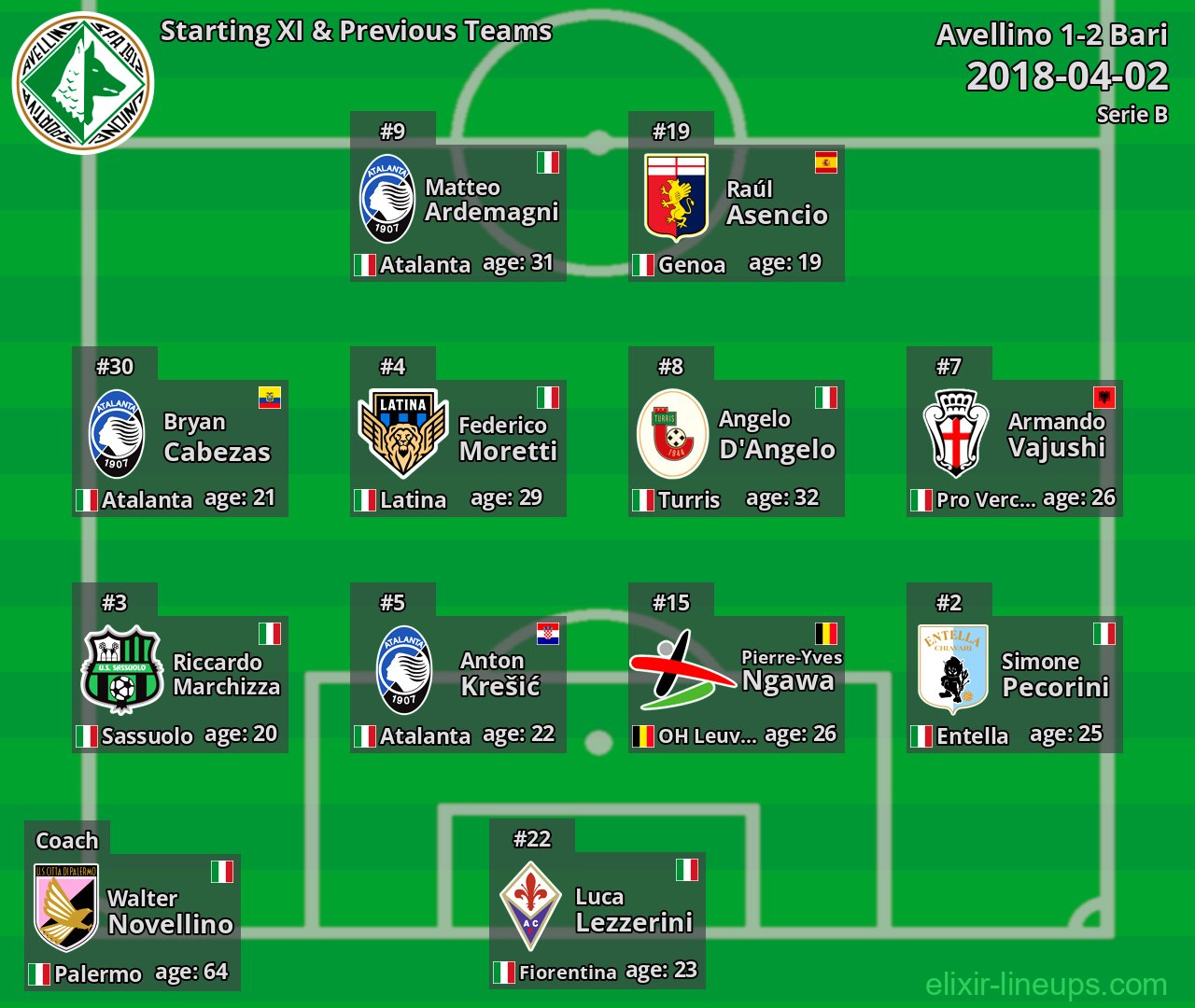 Avellino Starting XI & Previous Teams 2018-04-02