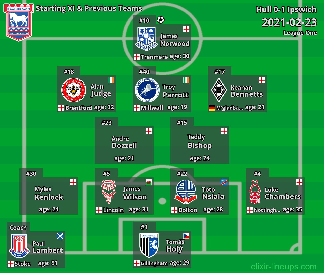 Ipswich Starting XI & Previous Teams 2021-02-23