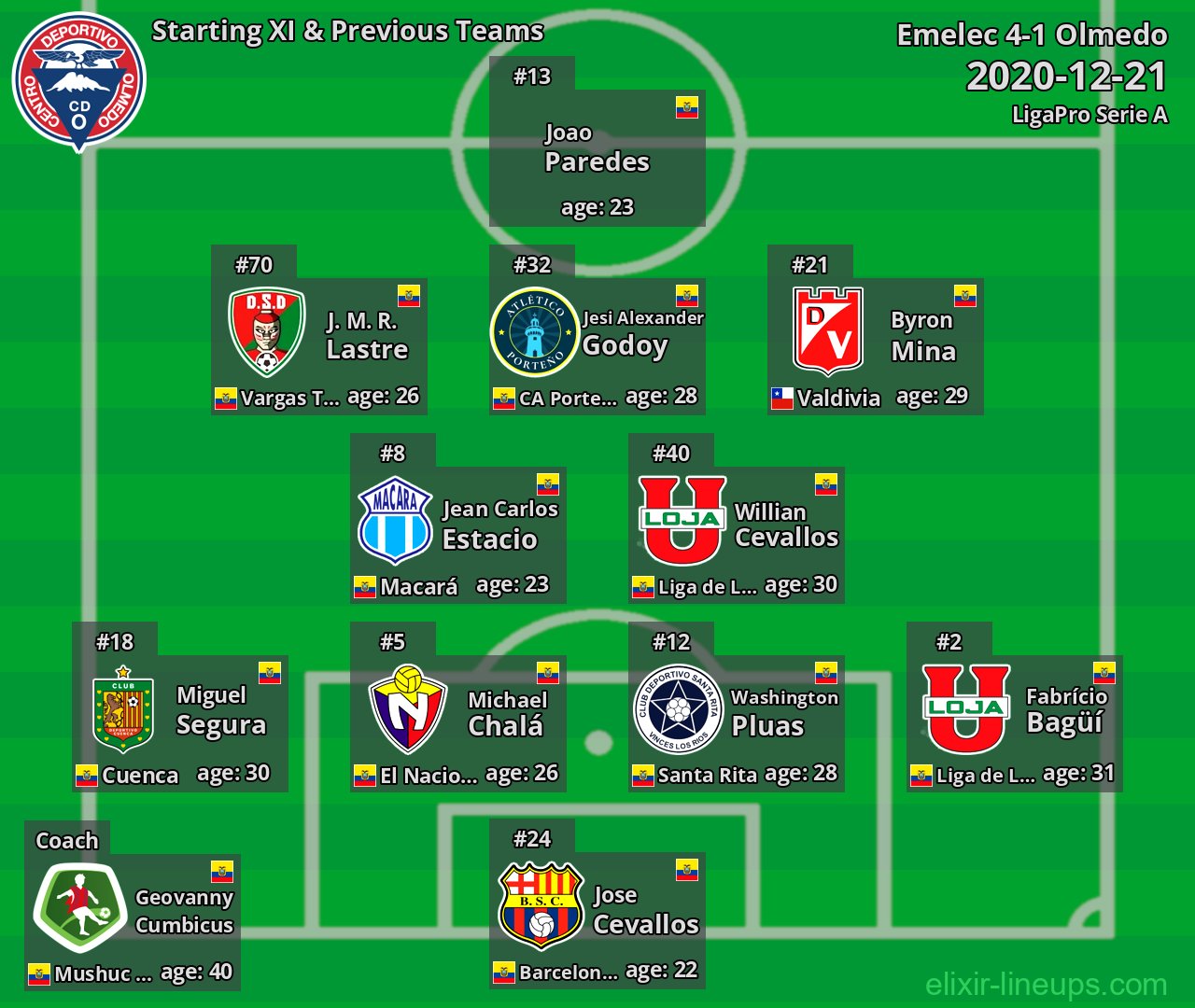 Olmedo Starting XI & Previous Teams 2020-12-21