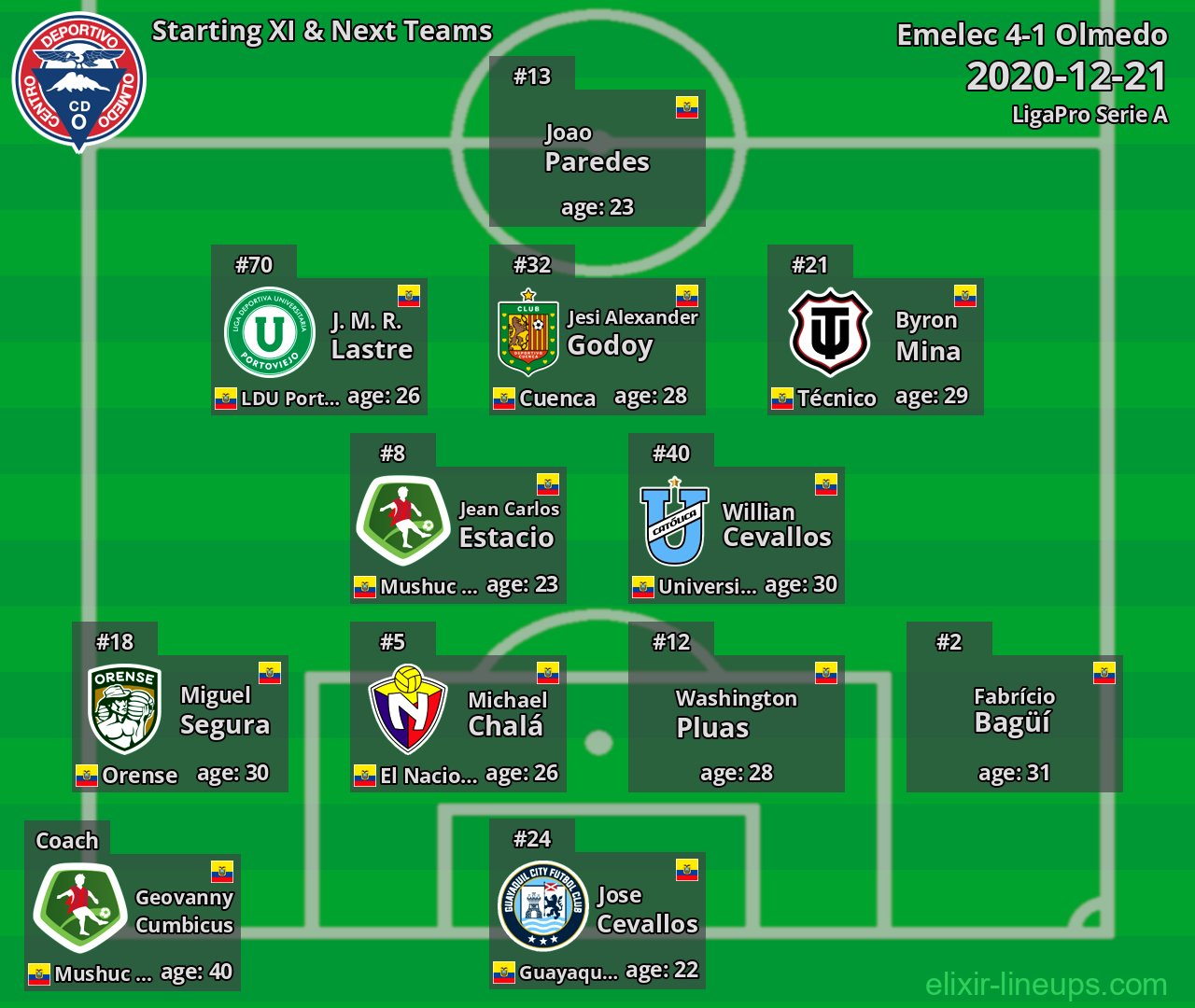 Olmedo Starting XI & Next Teams 2020-12-21