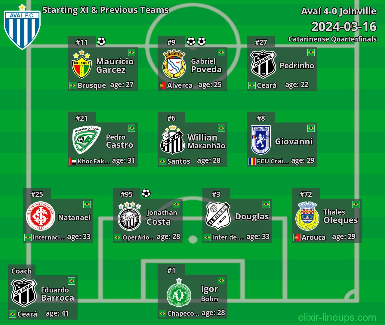 Avaí Starting XI & Previous Teams 2024-03-16