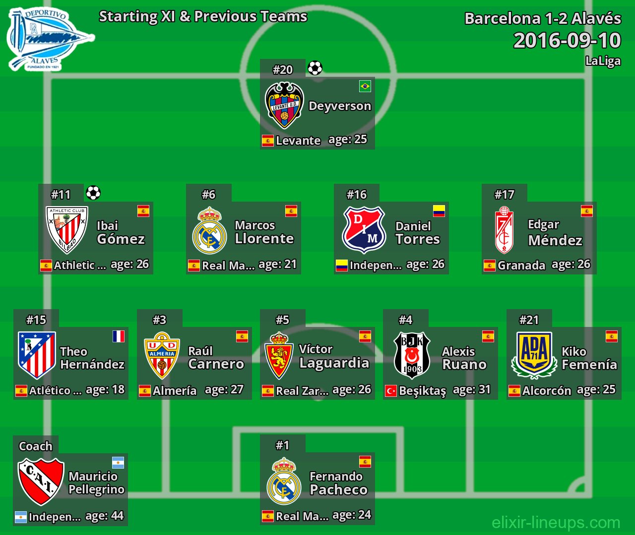Alavés Starting XI & Previous Teams 2016-09-10