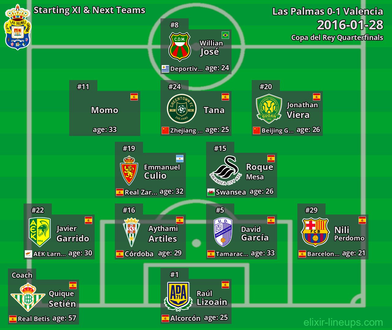 Las Palmas Starting XI & Next Teams 2016-01-28