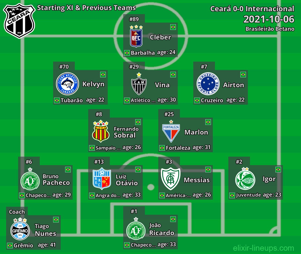 Ceará Starting XI & Previous Teams 2021-10-06