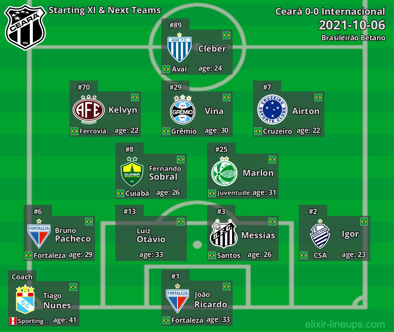 Ceará Starting XI & Next Teams 2021-10-06