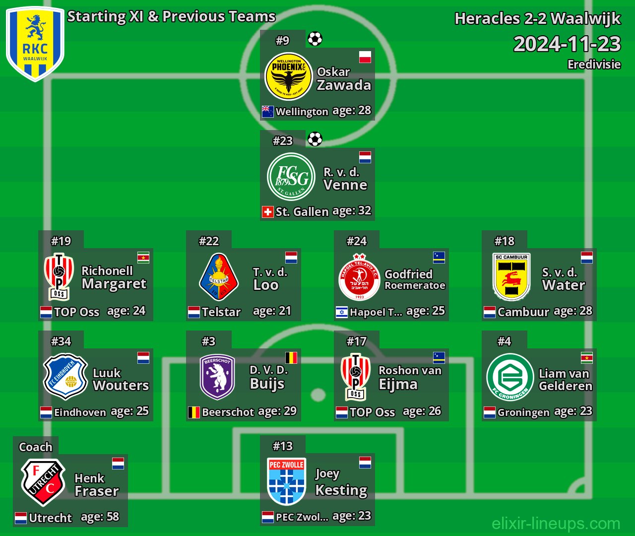 Waalwijk Starting XI & Previous Teams 2024-11-23