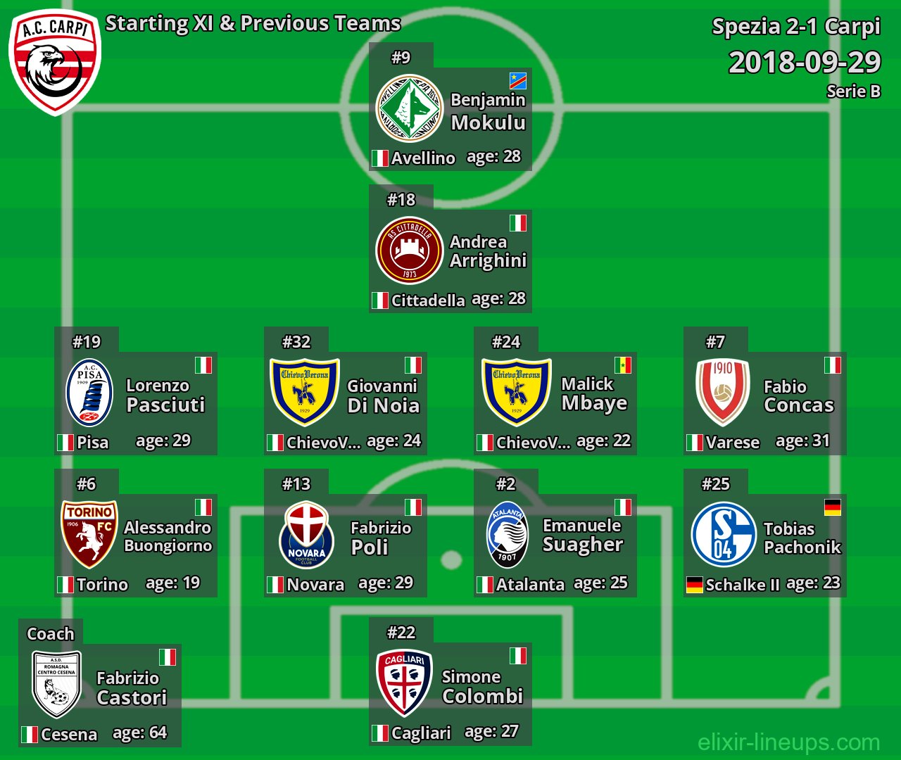 Carpi Starting XI & Previous Teams 2018-09-29