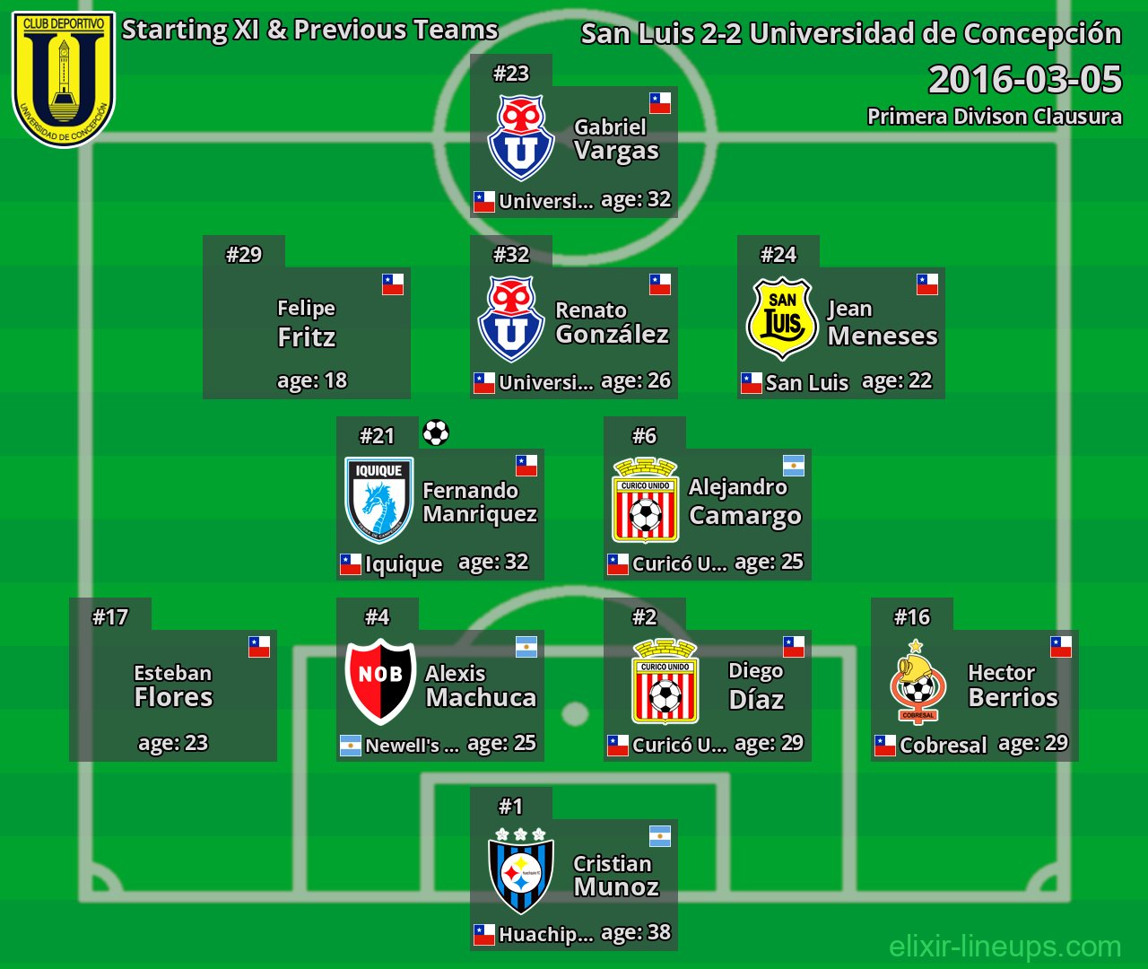 Universidad de Concepción Starting XI & Previous Teams 2016-03-05