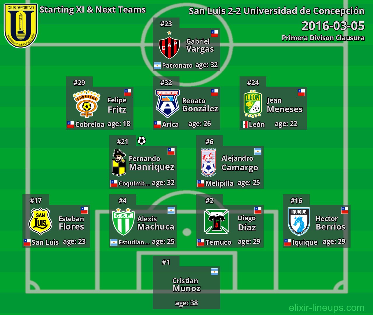 Universidad de Concepción Starting XI & Next Teams 2016-03-05
