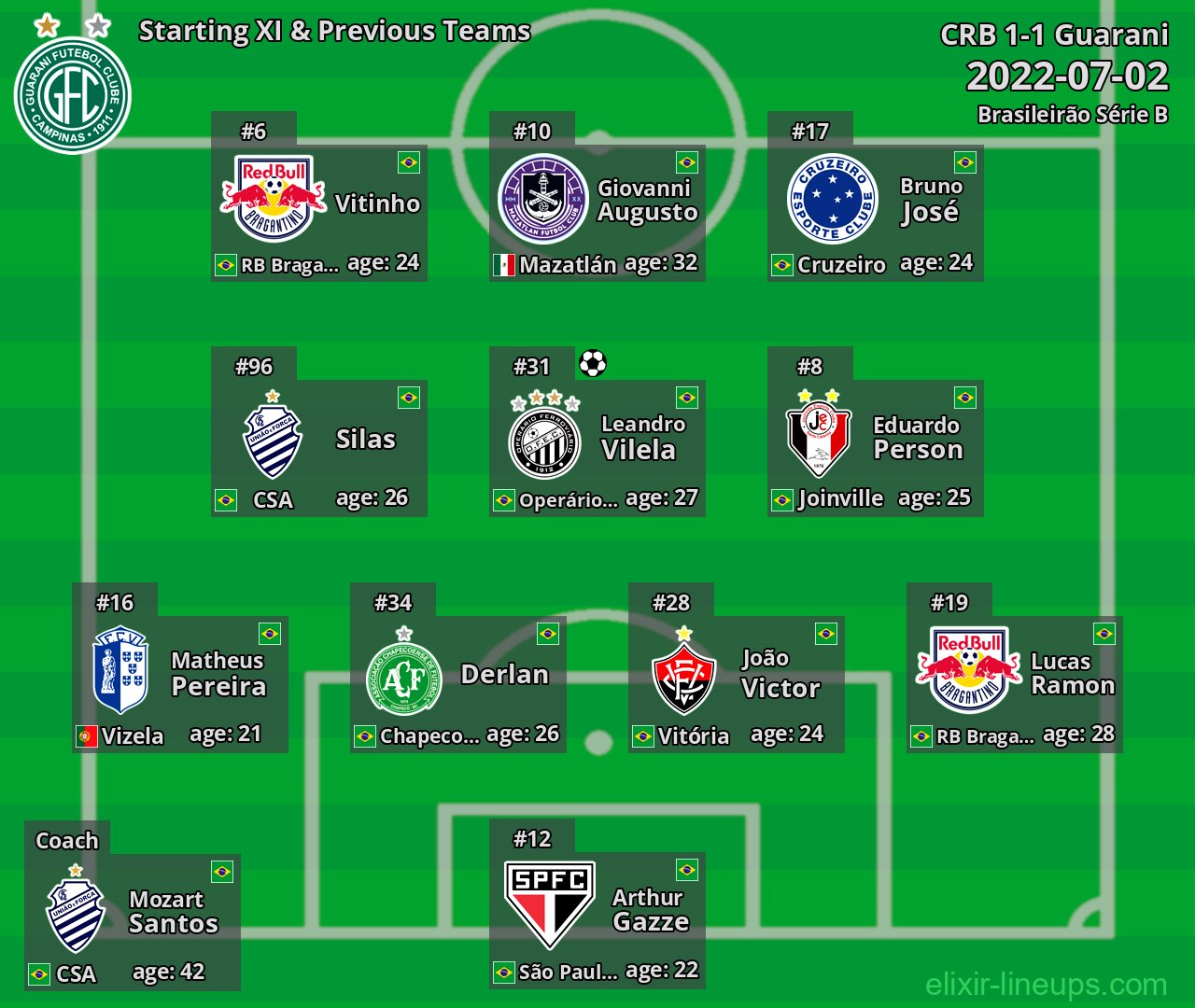 Guarani Starting XI & Previous Teams 2022-07-02