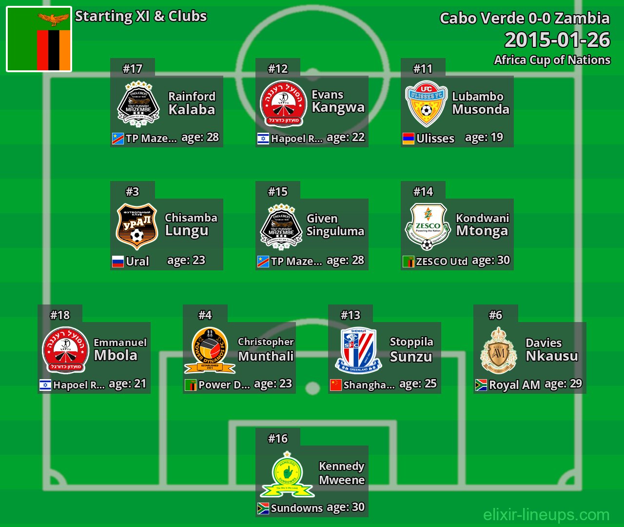 Zambia Starting XI 2015-01-26