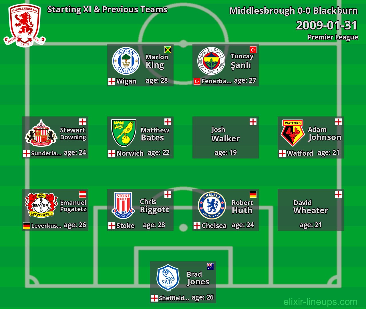Middlesbrough Starting XI & Previous Teams 2009-01-31