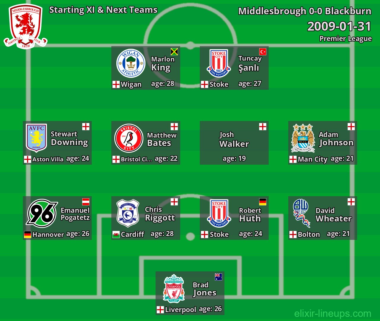 Middlesbrough Starting XI & Next Teams 2009-01-31